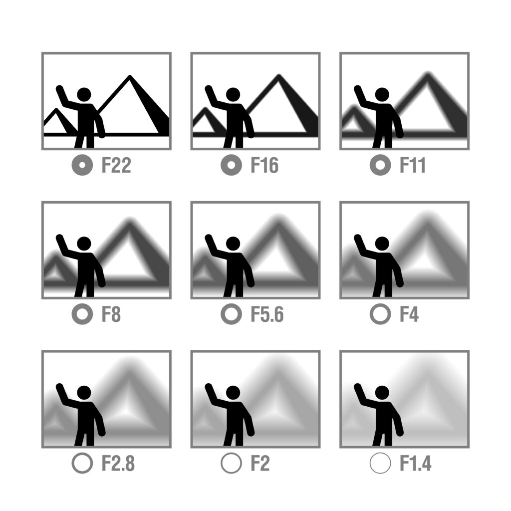 Aperture effects chart showing “stopping down” and “opening up